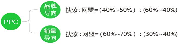 物流行業全網整合營銷搜索、網盟預算配比