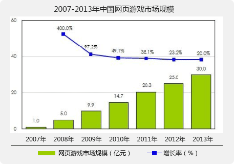 2007-2014年中國(guó)網(wǎng)頁(yè)游戲市場(chǎng)規(guī)模