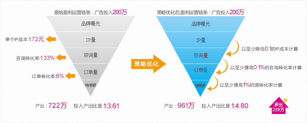 策略優(yōu)化